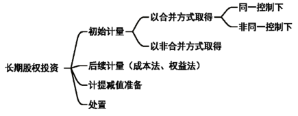 2024年《初级会计实务》第三章资产知识点总结，看思维导图