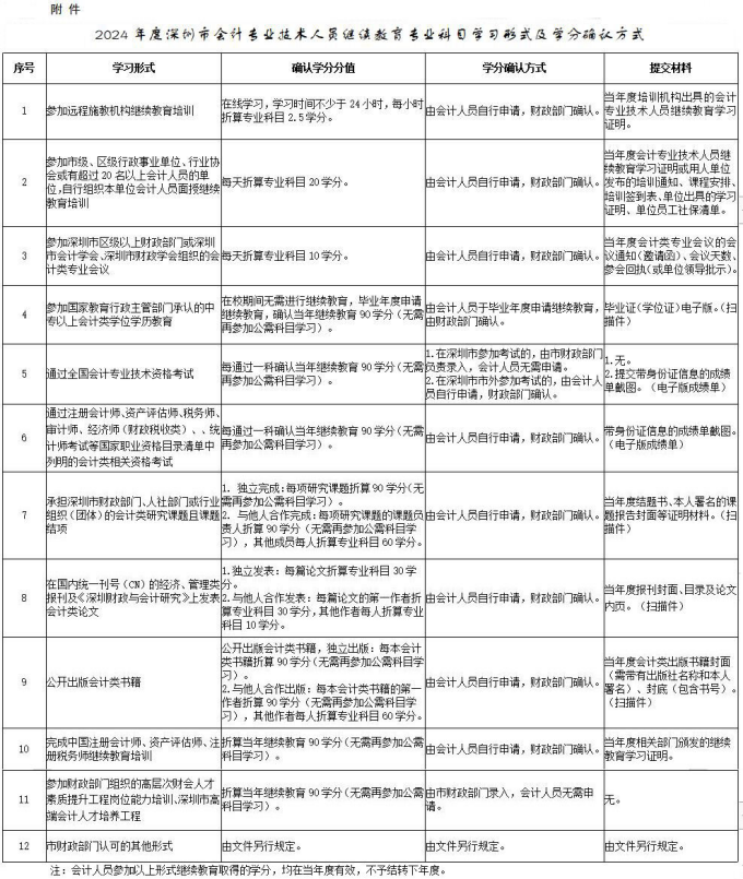 2024深圳初级会计继续教育通知已经公布出来了，速看具体要求