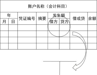 2024年《初级会计实务》第二章考点4：会计科目的分类及账户