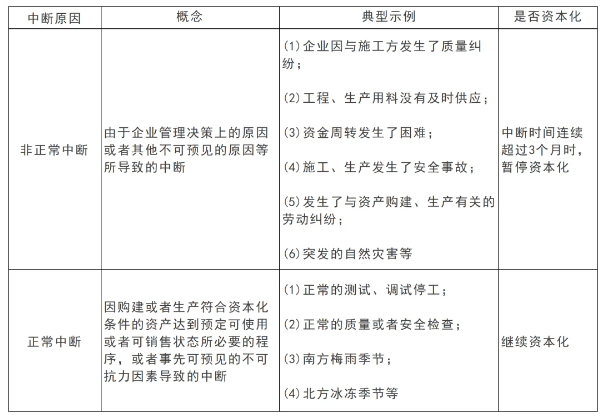 中级会计实务章节知识点：借款费用