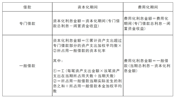 中级会计实务章节知识点：借款费用