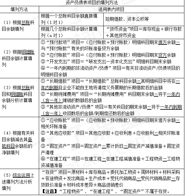 2024年《初级会计实务》第九章财务报告考点1：资产负债表