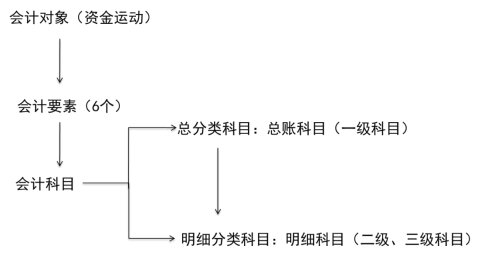 2024年《初级会计实务》第二章考点4：会计科目的分类及账户