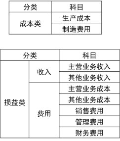 2024年《初级会计实务》第二章考点4：会计科目的分类及账户