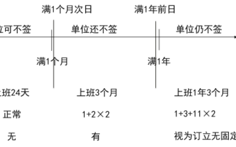 2024年《经济法基础》第八章考点3：劳动合同订立的形式