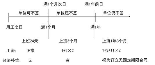 2024年《经济法基础》第八章考点3：劳动合同订立的形式