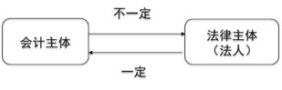 2024年《初级会计实务》第一章考点2：会计基本假设和会计核算的基础