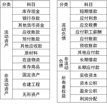 2024年《初级会计实务》第二章考点4：会计科目的分类及账户