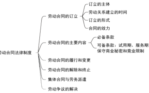 2024年初级会计《经济法基础》第八章劳动合同与社会保险法律制度知识点总结