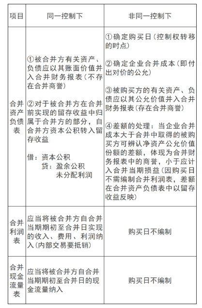 中级会计实务知识点学习：企业控股合并