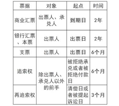 中级会计经济法知识点学习：票据权利