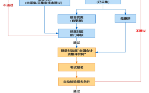 2025安徽中级会计报名每科要花多少钱？还是56块吗