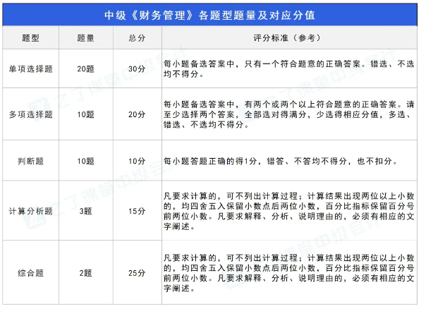 中级会计主观题和客观题都是人工阅卷吗？阅卷标准是什么