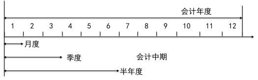 2024年《初级会计实务》第一章考点2：会计基本假设和会计核算的基础