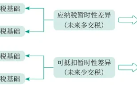 2024年中级会计实务重点知识学习：所得税处理