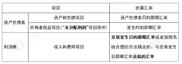 2024年中级会计实务重点知识学习：外币折算