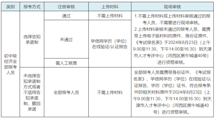 天津2025中级经济师报名入口是什么？报名怎么操作