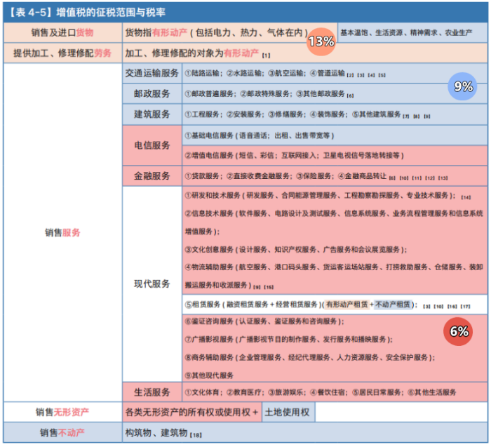 增值税税率统一是13%吗？不收增值税的项目有哪些