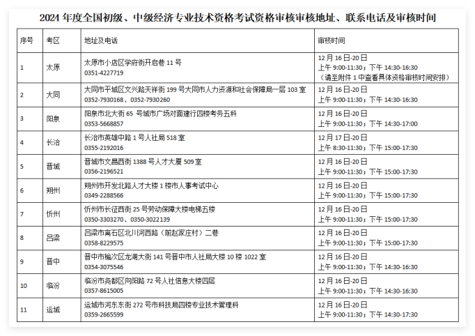 2024山西中级经济师考后资格审核通知公布，快速了解具体要求