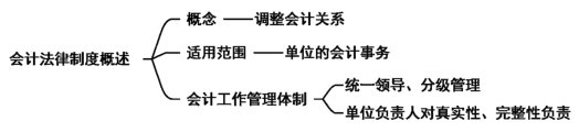 2024年《经济法基础》第二章考点1：会计法律制度概述