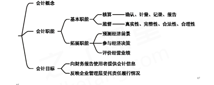 2024年《初级会计实务》第一章考点1：会计概念、职能和目标