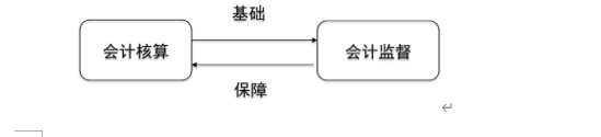 2024年《初级会计实务》第一章考点1：会计概念、职能和目标