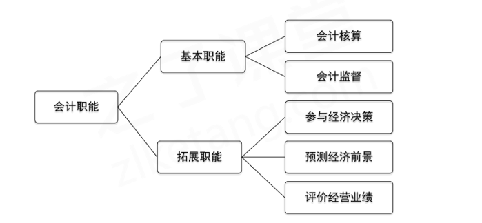 2024年《初级会计实务》第一章考点1：会计概念、职能和目标