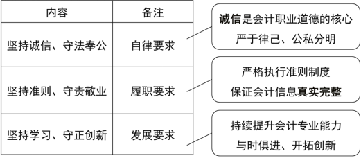 2024年《初级会计实务》第一章考点4：会计人员职业道德规范