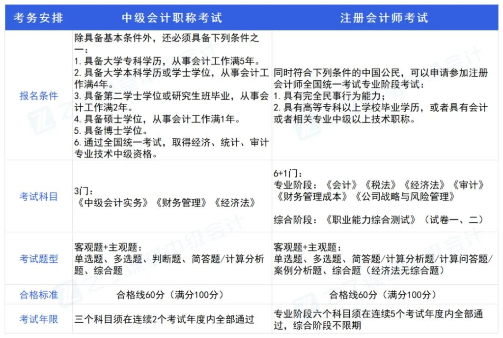 考过中级会计的考生报考注册会计师有优势吗？一文了解