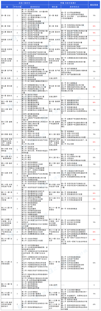 考过中级会计的考生报考注册会计师有优势吗？一文了解