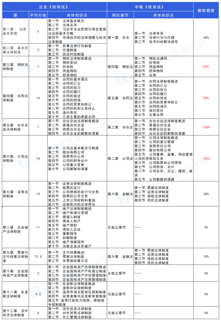 考过中级会计的考生报考注册会计师有优势吗？一文了解