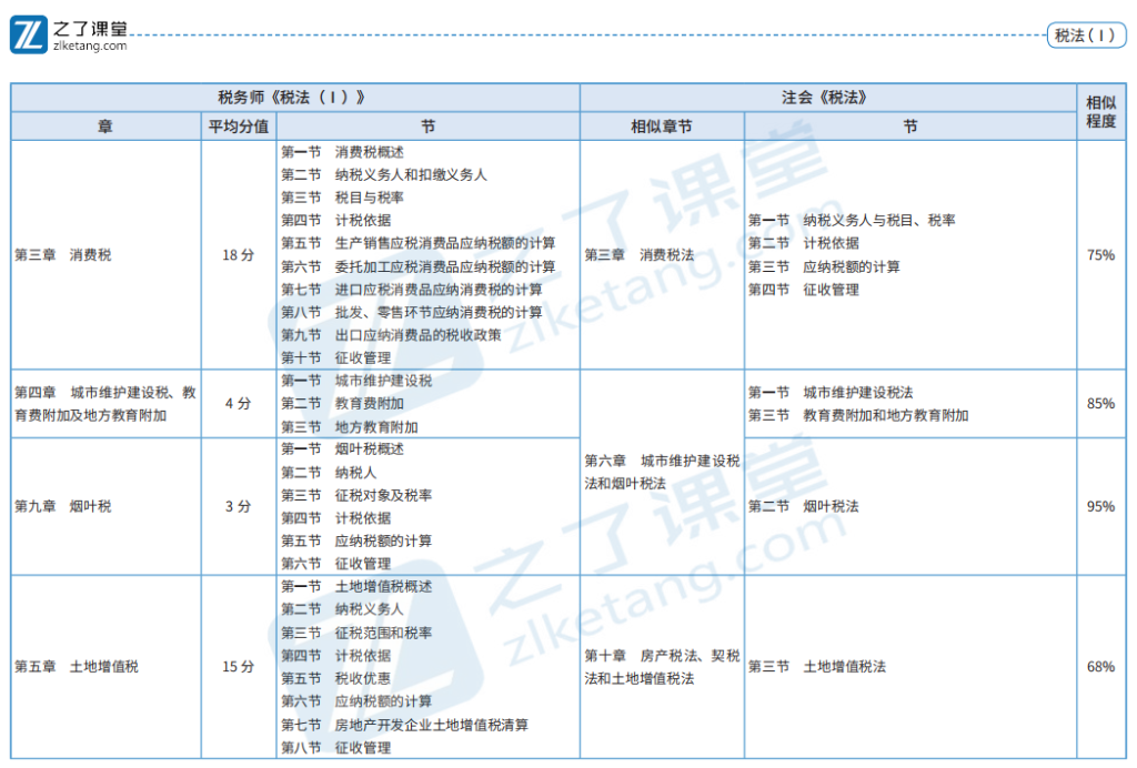 注册会计师和税务师能够同时备考吗？先学哪一科比较好