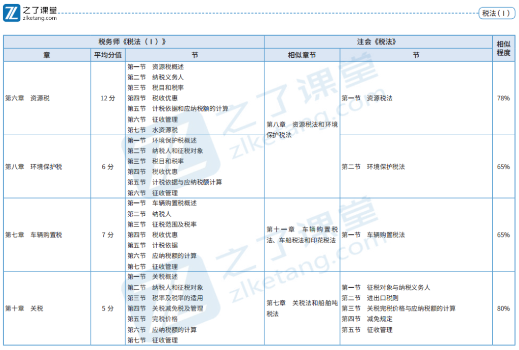 注册会计师和税务师能够同时备考吗？先学哪一科比较好