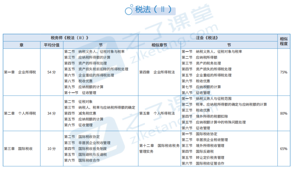 注册会计师和税务师能够同时备考吗？先学哪一科比较好