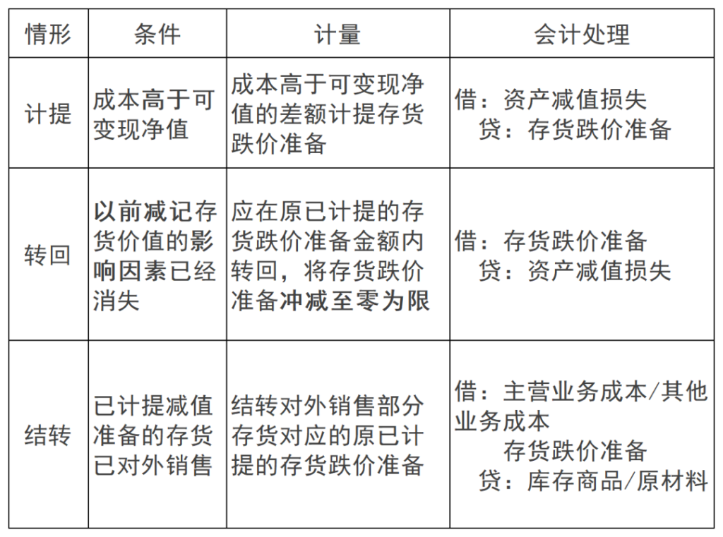 2024年注册会计师《会计》第二章重要知识点：存货