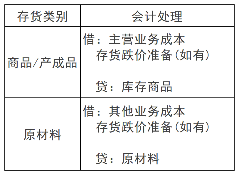 2024年注册会计师《会计》第二章重要知识点：存货