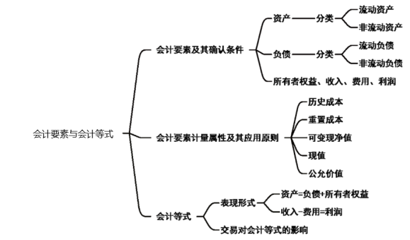 2024年《初级会计实务》第二章考点3：经济业务类型（9种）对会计等式的影响