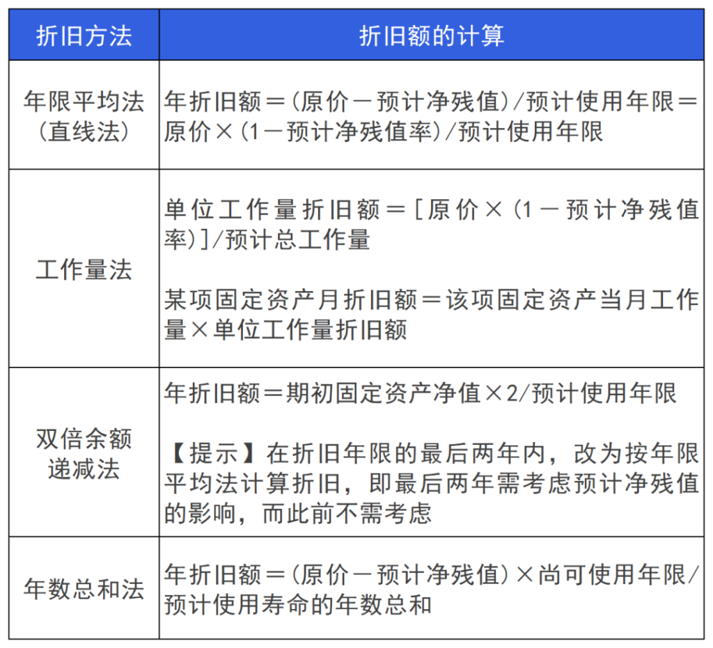 2024年注册会计师《会计》第三章重要知识点：固定资产