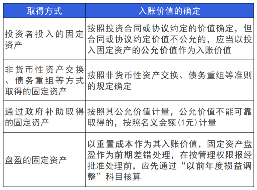 2024年注册会计师《会计》第三章重要知识点：固定资产