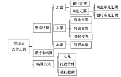 2024年《经济法基础》第三章考点1：支付结算的工具以及基本要求