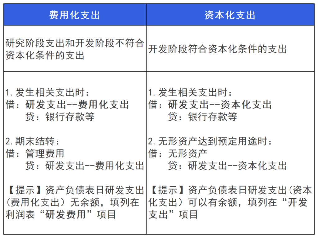 2024年注册会计师《会计》第四章重要知识点：无形资产