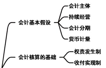 2024年《初级会计实务》第一章考点2：会计基本假设和会计核算的基础