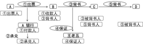 2024年《经济法基础》第三章考点4：票据当事人