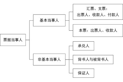 2024年《经济法基础》第三章考点4：票据当事人