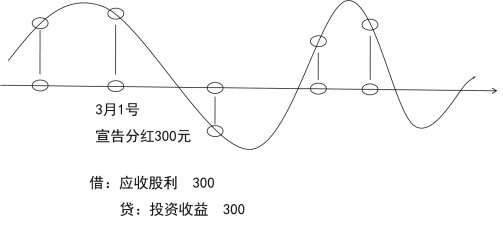 2024年《初级会计实务》第三章考点4：交易性金融资产的概念、应设置的会计科目