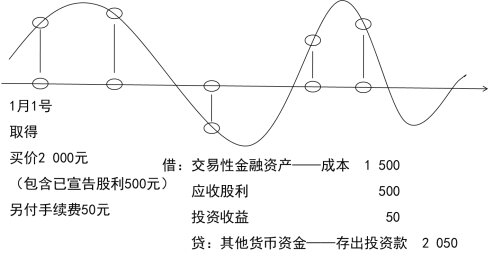 2024年《初级会计实务》第三章考点4：交易性金融资产的概念、应设置的会计科目