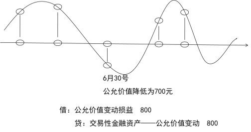 2024年《初级会计实务》第三章考点4：交易性金融资产的概念、应设置的会计科目