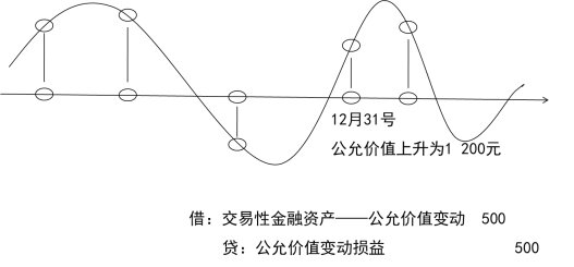 2024年《初级会计实务》第三章考点4：交易性金融资产的概念、应设置的会计科目