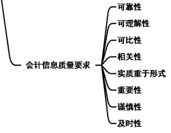 2024年《初级会计实务》第一章考点3：会计信息质量要求