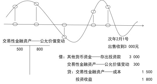 2024年《初级会计实务》第三章考点4：交易性金融资产的概念、应设置的会计科目